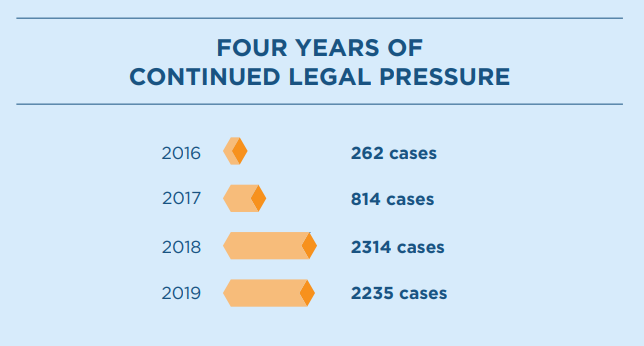 Fourt Years of Legal Pressure